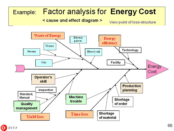 Example: Factor analysis for Energy Cost