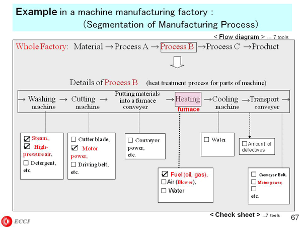 Example in a machine manufacturing factory : (Segmentation of Manufacturing Process)