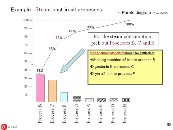 Example : Steam cost in all processes