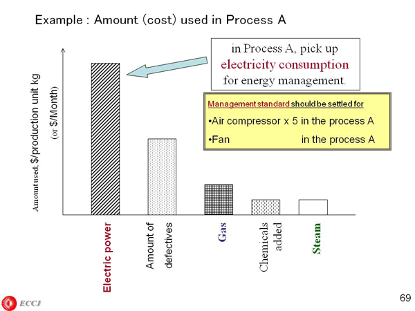 Example : Amount (cost) used in Process A