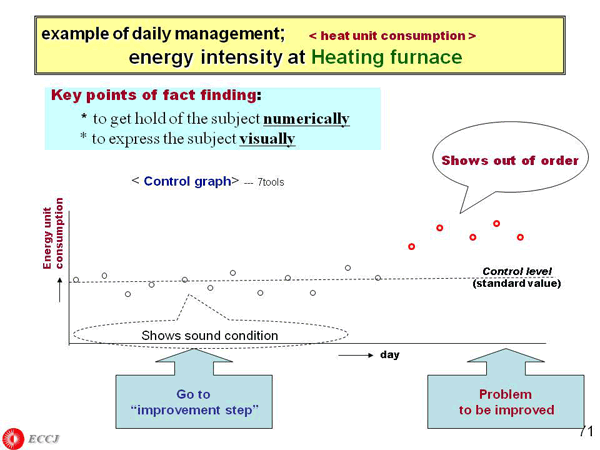 example of daily management; energy intensity at Heating furnace