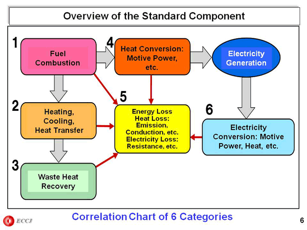 Overview of the Standard Component
