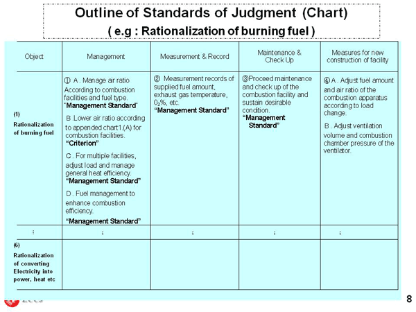 Outline of Standards of Judgment (Chart) ( e.g : Rationalization of burning fuel )