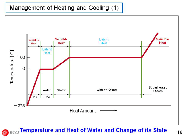 Management of Heating and Cooling (1)