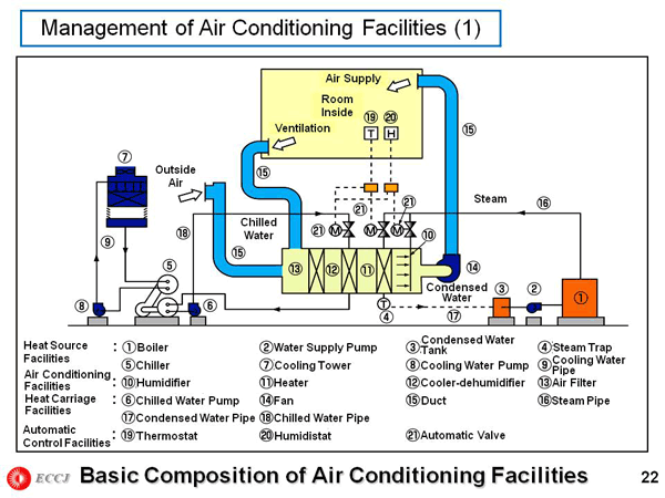Management of Air Conditioning Facilities (1)
