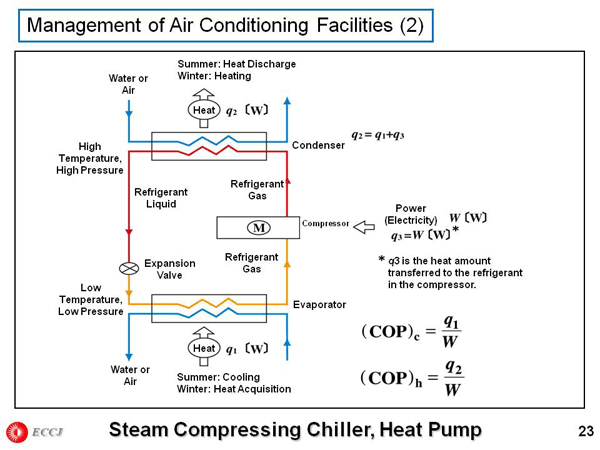 Management of Air Conditioning Facilities (2)