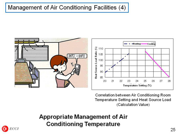 Management of Air Conditioning Facilities (4)