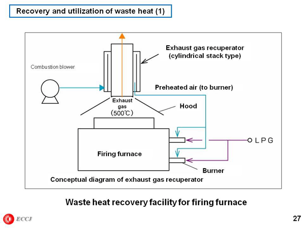 Recovery and utilization of waste heat (1)