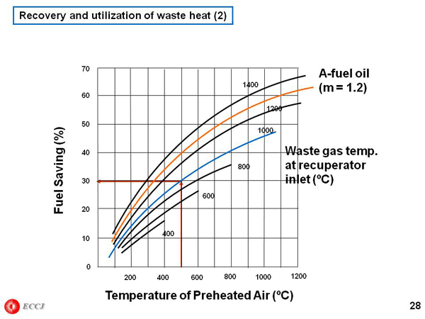 Recovery and utilization of waste heat (2)