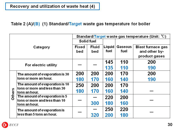 Recovery and utilization of waste heat (4)