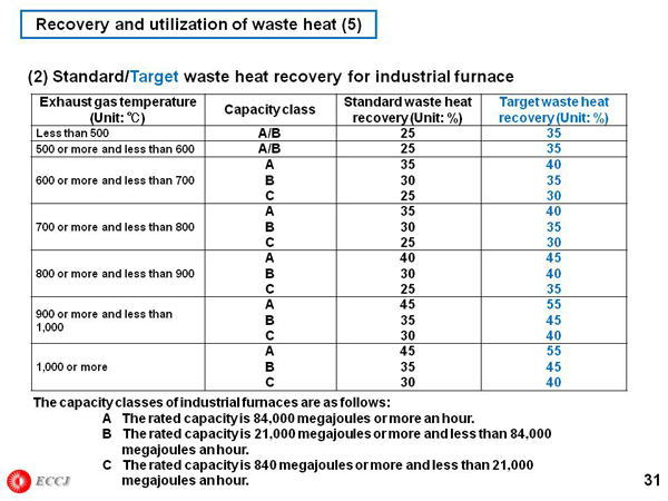 Recovery and utilization of waste heat (5)