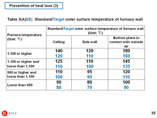 Prevention of heat loss (3)