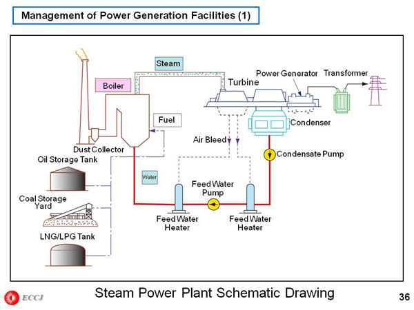 Management of Power Generation Facilities (1)