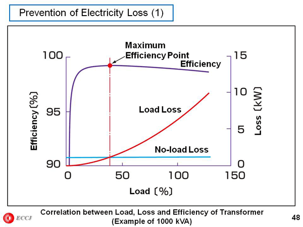 Prevention of Electricity Loss (1)
