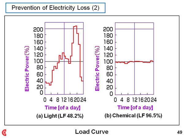 Prevention of Electricity Loss (2)