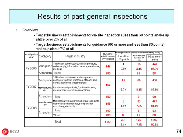 Results of past general inspections
