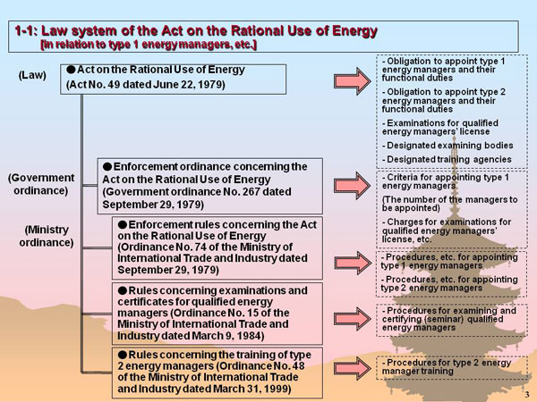 1-1: Law system of the Act on the Rational Use of Energy [in relation to type 1 energy managers, etc.]