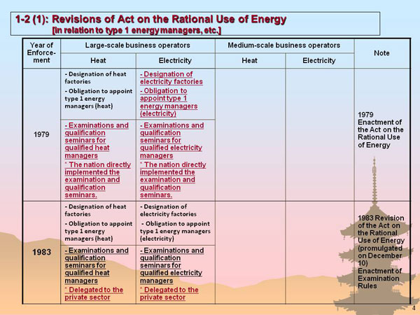 1-2 (1): Revisions of Act on the Rational Use of Energy [in relation to type 1 energy managers, etc.]