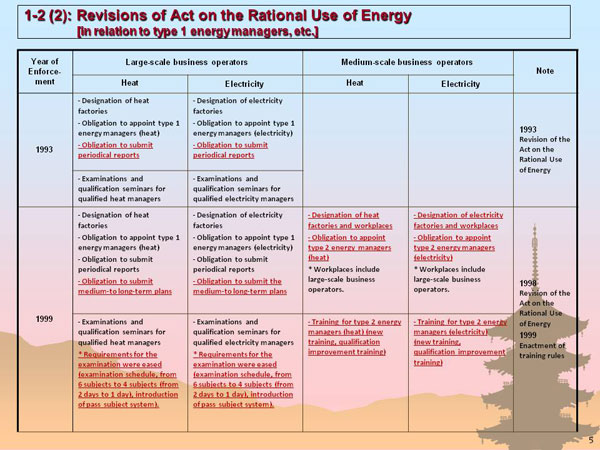 1-2 (2): Revisions of Act on the Rational Use of Energy [in relation to type 1 energy managers, etc.]