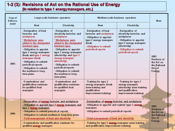 1-2 (3): Revisions of Act on the Rational Use of Energy [in relation to type 1 energy managers, etc.]