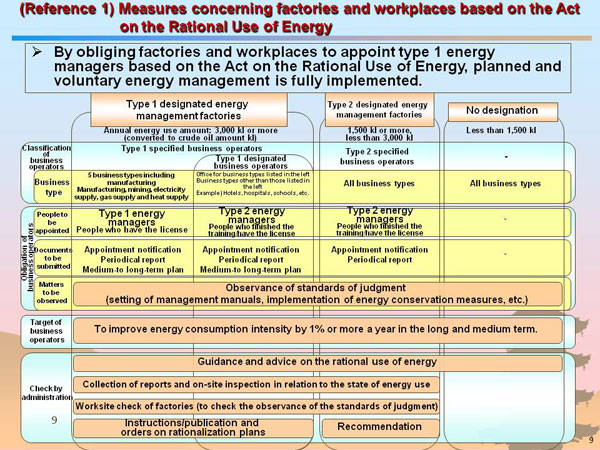 (Reference 1) Measures concerning factories and workplaces based on the Act on the Rational Use of Energy