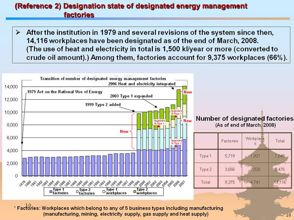 (Reference 2) Designation state of designated energy management factories