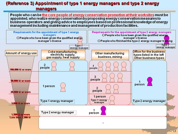 (Reference 3) Appointment of type 1 energy managers and type 2 energy managers
