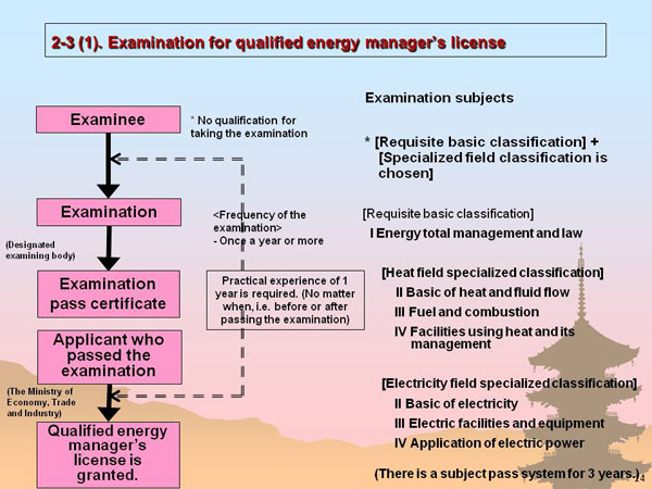 2-3 (1). Examination for qualified energy manager’s license