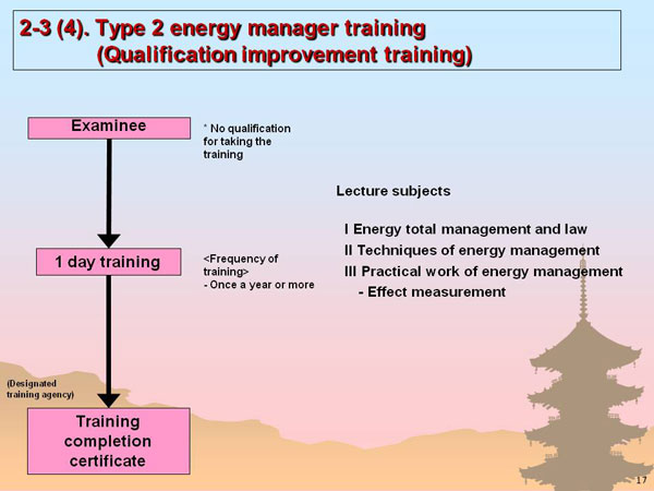 2-3 (4). Type 2 energy manager training (Qualification improvement training)