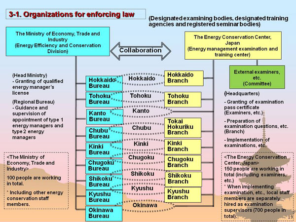3-1. Organizations for enforcing law