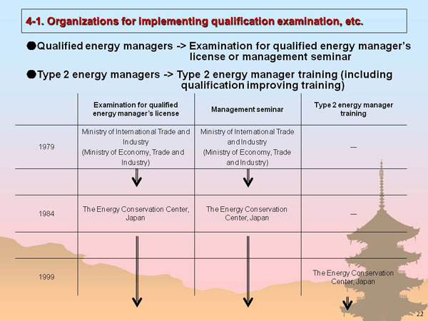4-1. Organizations for implementing qualification examination, etc.