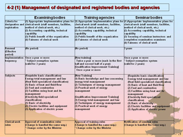 4-2 (1) Management of designated and registered bodies and agencies