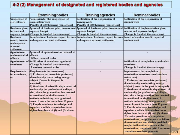 4-2 (2) Management of designated and registered bodies and agencies