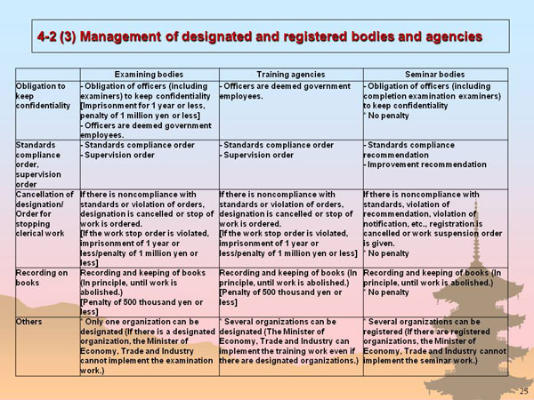 4-2 (3) Management of designated and registered bodies and agencies