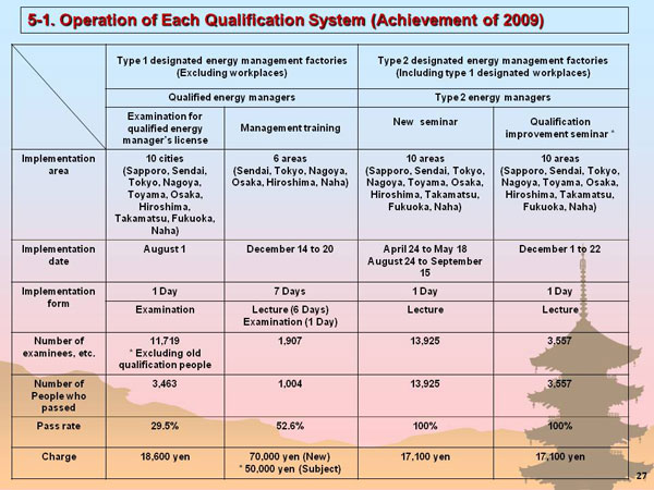 5-1. Operation of Each Qualification System (Achievement of 2009)