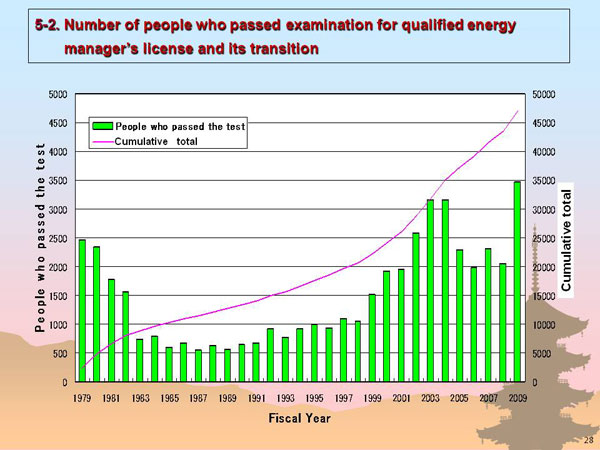 5-2. Number of people who passed examination for qualified energy manager’s license and its transition