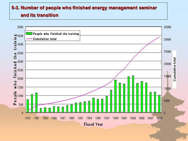 5-3. Number of people who finished energy management seminar and its transition