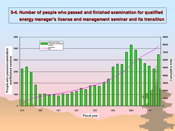 5-4. Number of people who passed and finished examination for qualified energy manager’s license and management seminar and its transition