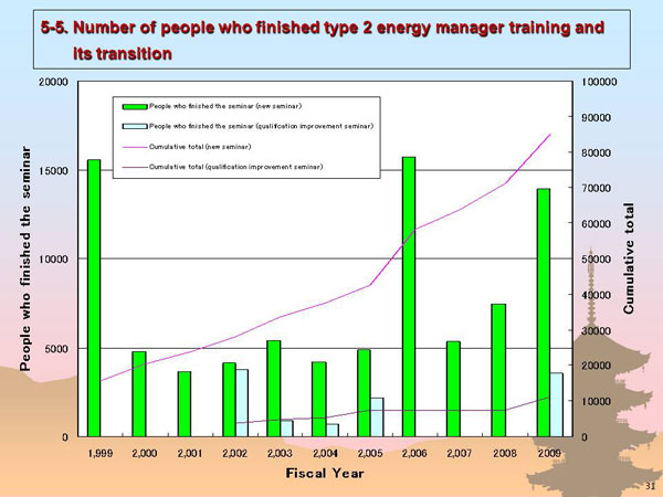 5-5. Number of people who finished type 2 energy manager training and its transition