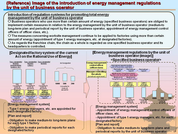 (Reference) Image of the introduction of energy management regulations by the unit of business operator