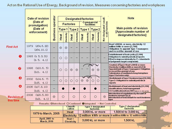 Act on the Rational Use of Energy, Background of revision, Measures concerning factories and workplaces