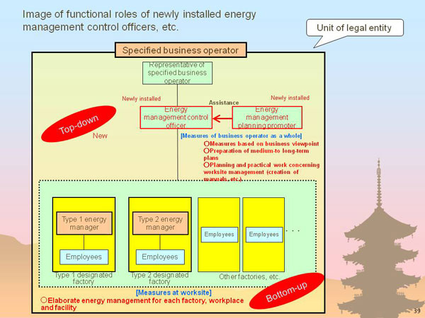 Image of functional roles of newly installed energy management control officers, etc.