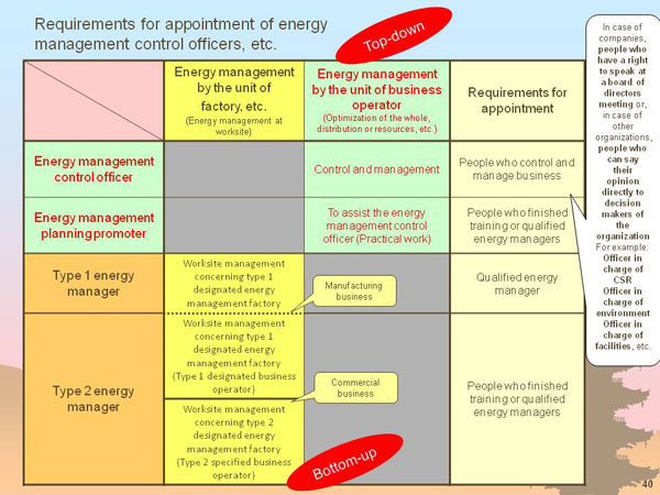 Requirements for appointment of energy management control officers, etc.