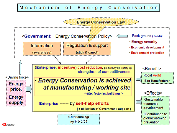 Mechanism of Energy Conservation
