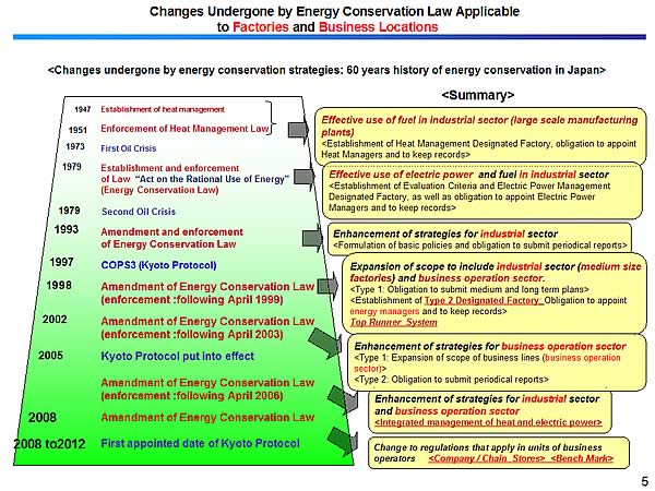 Changes Undergone by Energy Conservation Law Applicable to Factories and Business Locations
