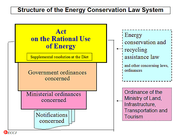 Structure of the Energy Conservation Law System