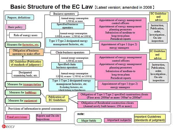 Basic Structure of the EC Law [Latest version; amended in 2008]