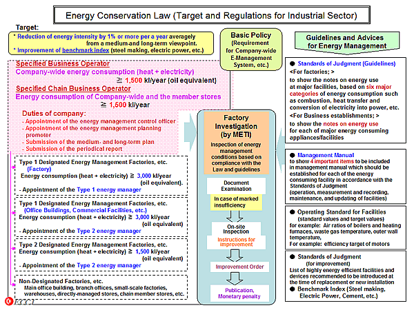 Energy Conservation Law (Target and Regulations for Industrial Sector)