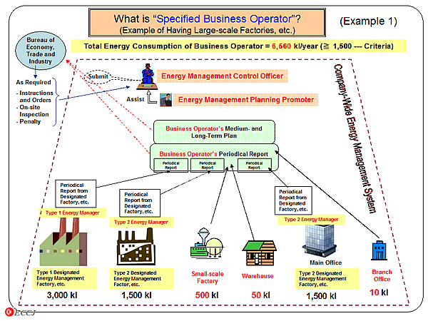 What is Specified Business Operator? (Example of Having Large-scale Factories, etc.)