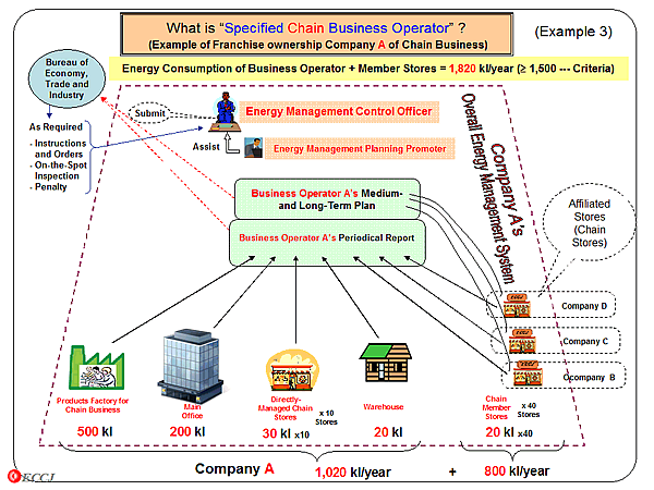 What is Specified Chain Business Operator ? (Example of Franchise ownership Company A of Chain Business)